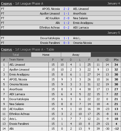 Classificação e resultados da 15ª rodada. (Livescore)