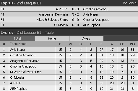 Classificação e resultados da 15ª rodada. (Livescore)