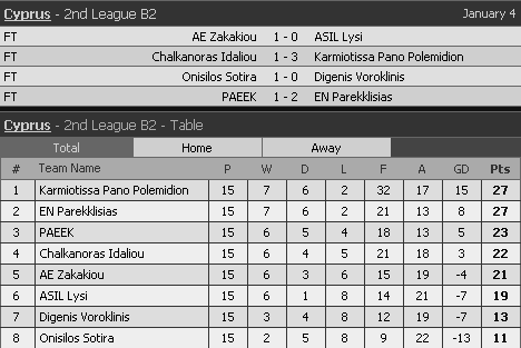 Classificação e resultados da 15ª rodada. (Livescore)