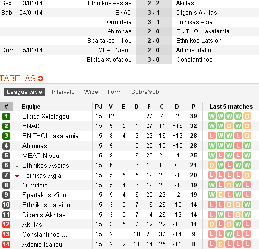 Classificação e resultados da 15ª rodada. (Soccerway)