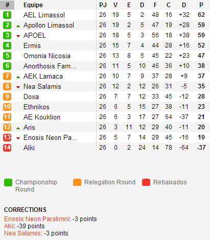 Classificação final da primeira fase. (Reprodução: Soccerway)